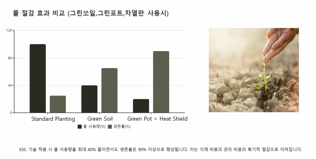 그린쏘일 그린포트 적용시 효과